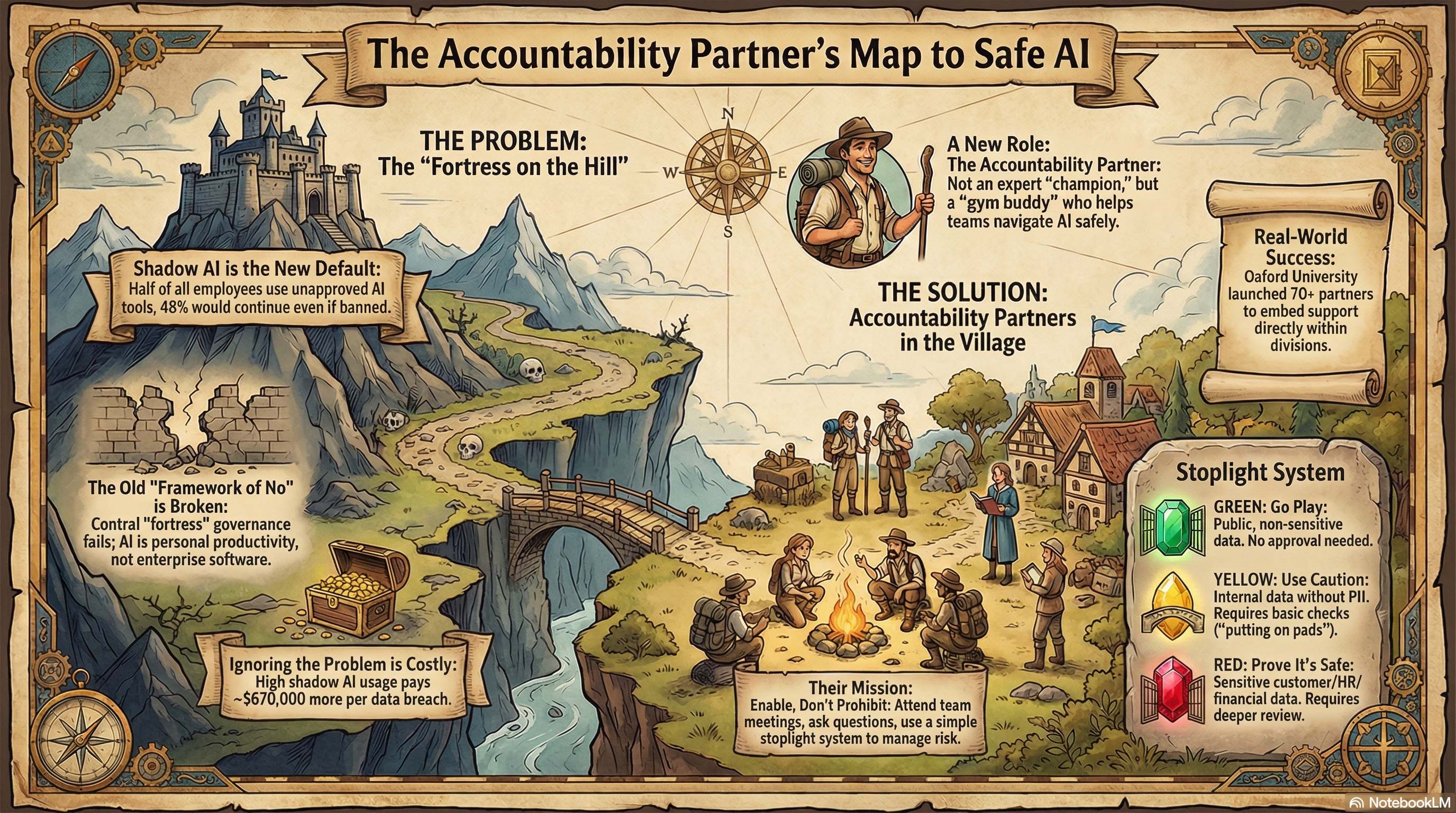 The Accountability Partner's Map to Safe AI - Visual framework showing the journey from fortress mentality to village-based accountability partners