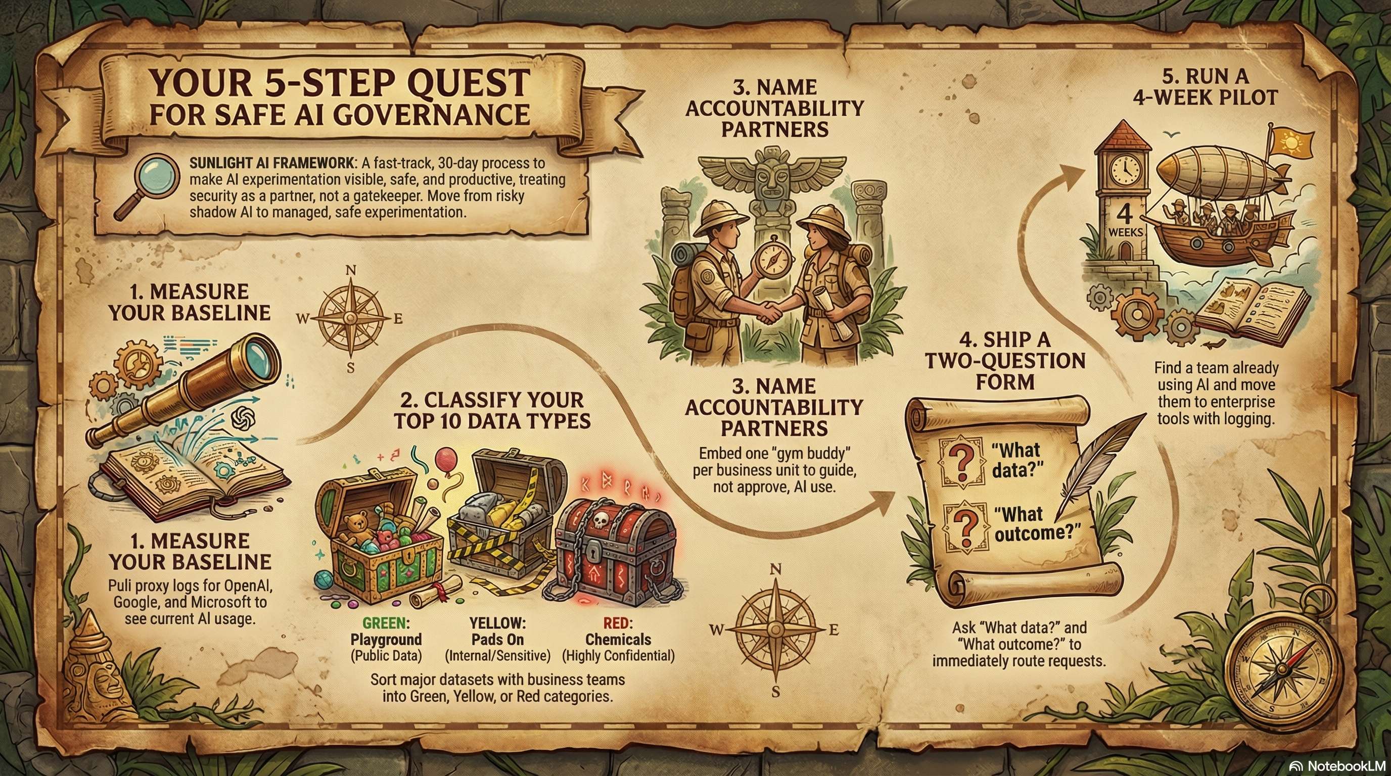 Your 5-Step Quest for Safe AI Governance